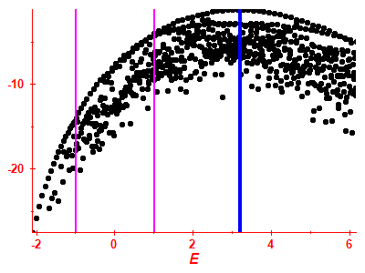 Strength function log